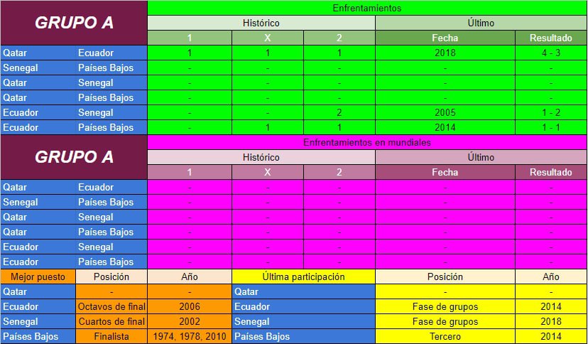 Mundial 2022 Qatar: Antecedentes Grupo A