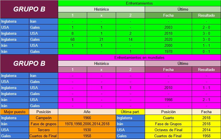 Mundial 2022 Qatar: Antecedentes Grupo B