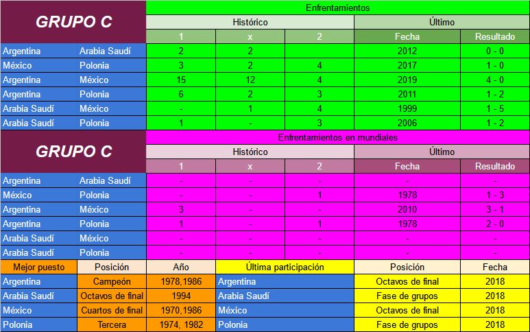 Mundial 2022 Qatar: Antecedentes Grupo C