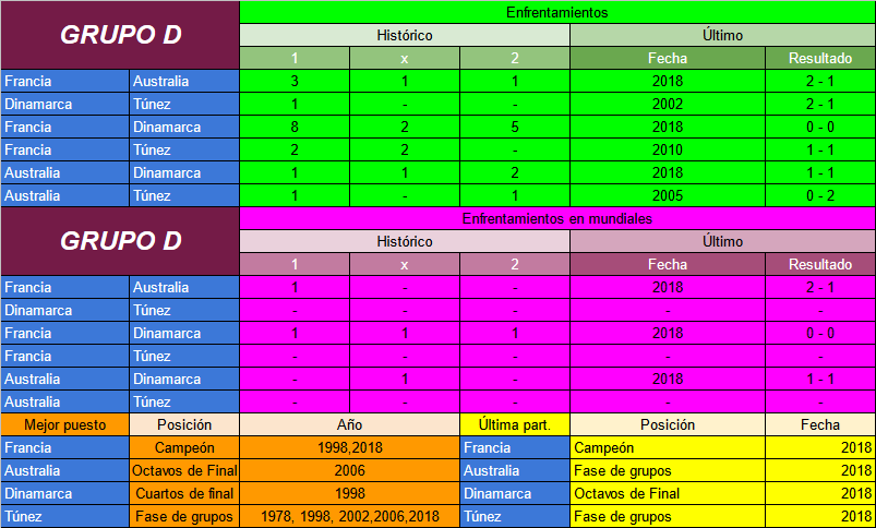 Mundial 2022 Qatar: Antecedentes Grupo D