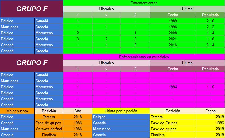 Mundial 2022 Qatar: Antecedentes Grupo F