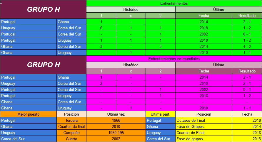 Mundial 2022 Qatar: Antecedentes Grupo H
