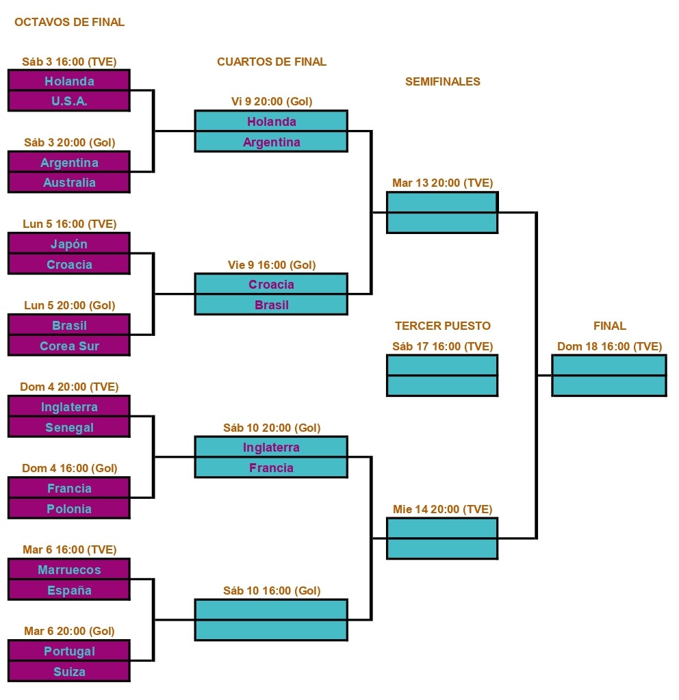 Mundial 2022 Qatar: Horarios Fase Final. ¿Cuando son las eliminatorias? 