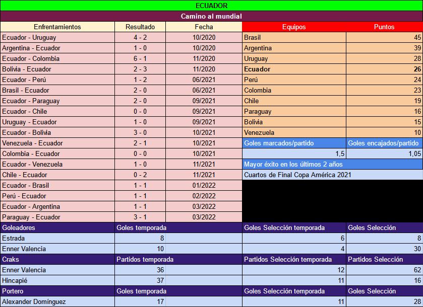 Ecuador Camino al Mundial 2022
