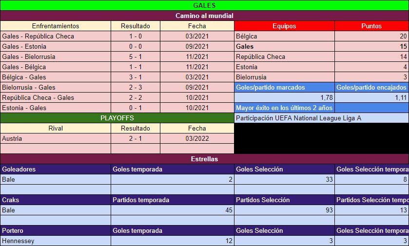 Gales Camino al Mundial 2022