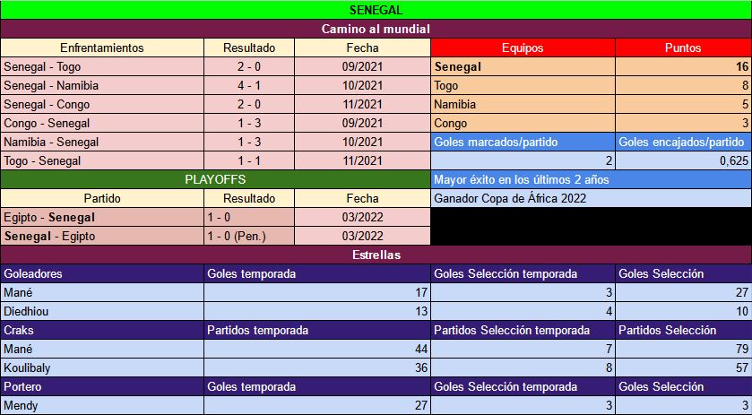 Senegal Camino al Mundial 2022