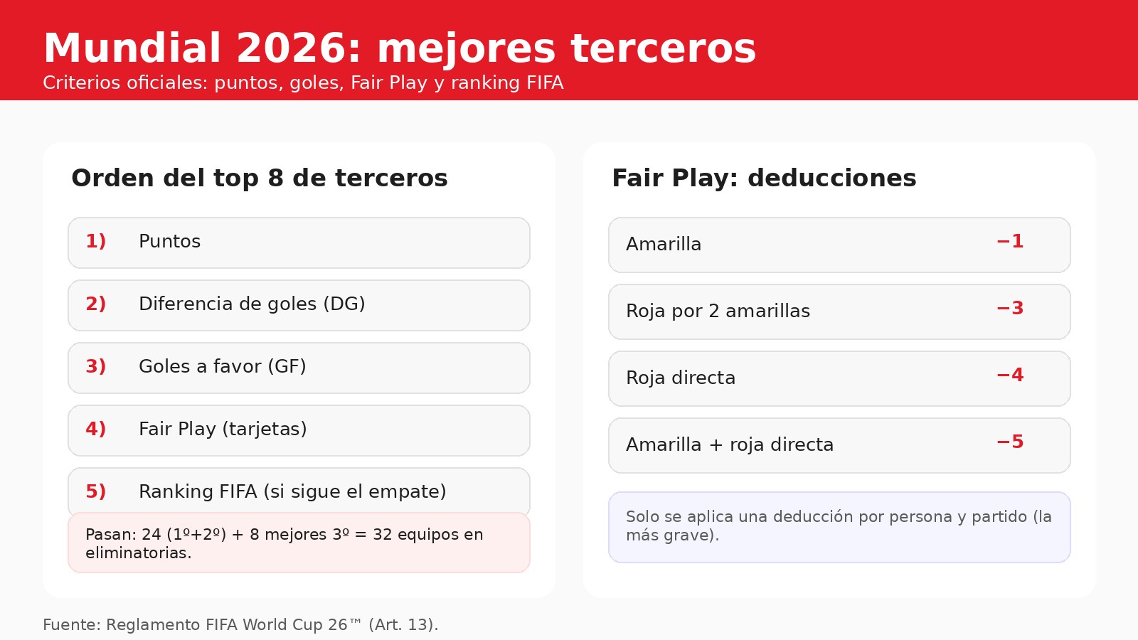 Infografía: criterios oficiales para ordenar a los terceros y puntos de fair play