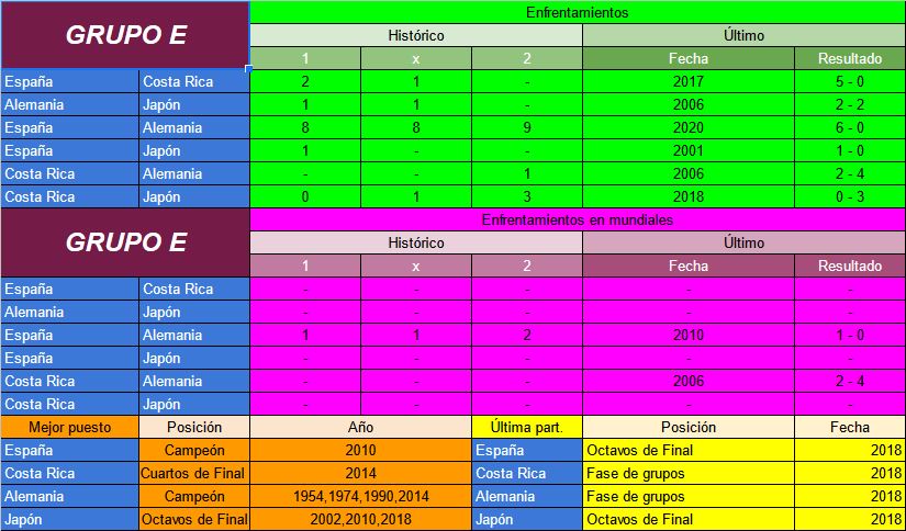 Mundial 2022 Qatar: Antecedentes Grupo E