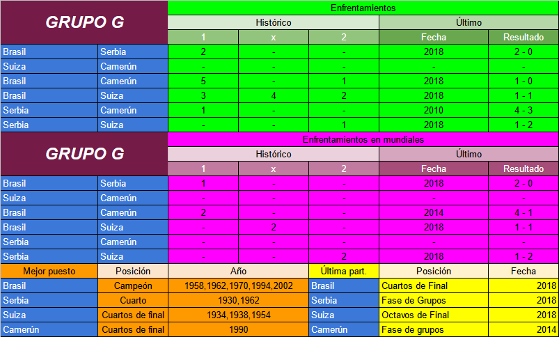 Mundial 2022 Qatar: Antecedentes Grupo G